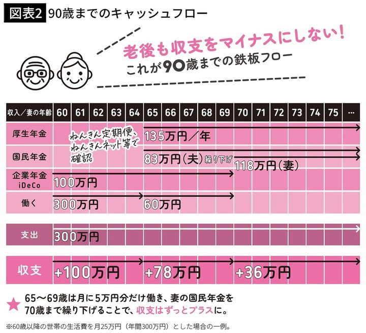【図表2】90歳までのキャッシュフロー