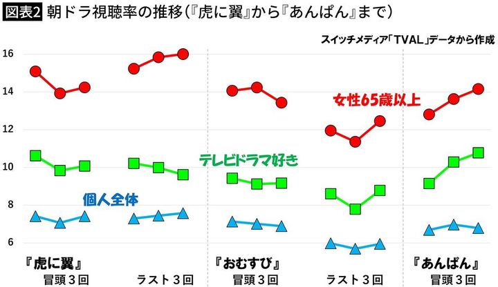 【図表2】朝ドラ視聴率の推移（『虎に翼』から『あんぱん』まで）