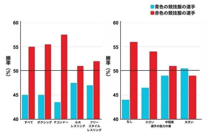 赤の競技服の選手ほど勝利しやすい傾向があり、選手の実力が拮抗しているほど、赤の競技服の選手が勝ちやすい