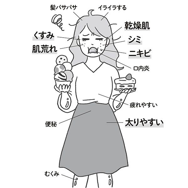 砂糖のとりすぎで、不調だらけの体に！／髪パサパサ、イライラする、くすみ、肌荒れ、乾燥肌、シミ、ニキビ、口内炎、疲れやすい、太りやすい、便秘、むくみ