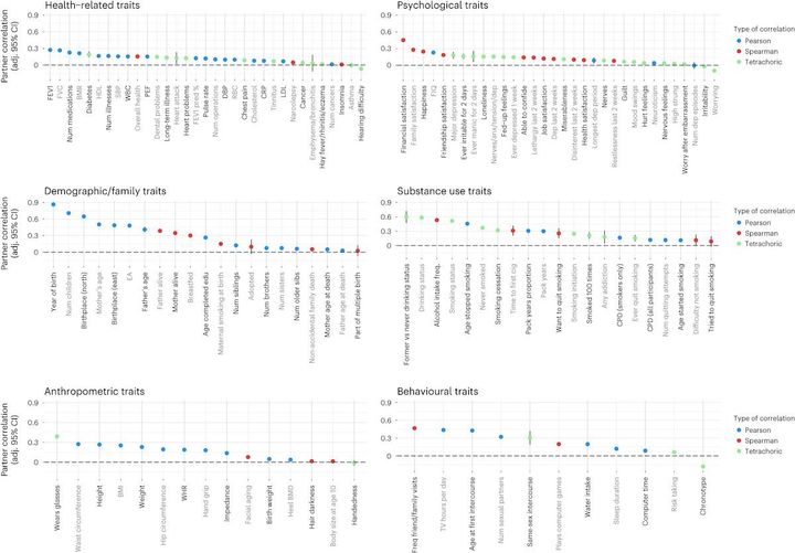 カテゴリ別にグループ化された133の形質に関するパートナー相関ポイント推定値。