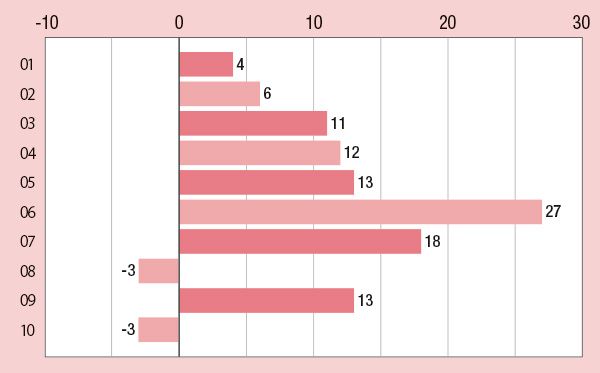 水分量の変化のグラフ