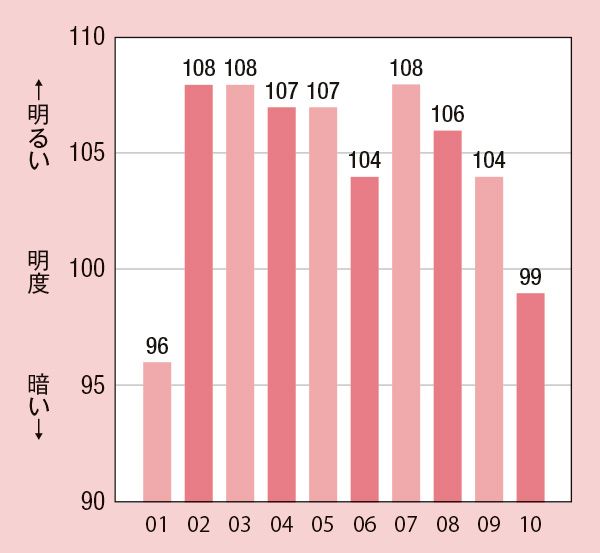 標準的な肌色を100としたときのファンデーションの明度のグラフ