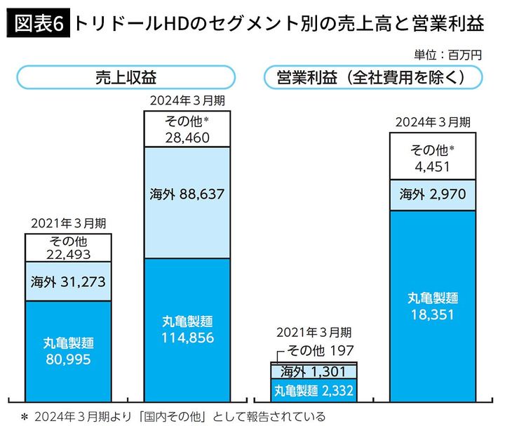 【図表6】トリドールHDのセグメント別の売上高と営業利益