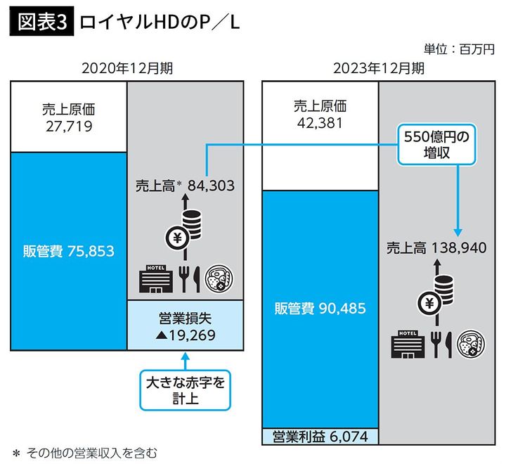 【図表3】ロイヤルHDのP／L