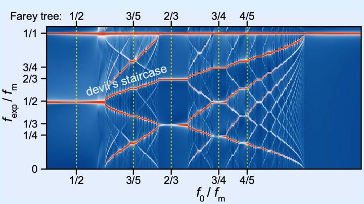 “悪魔の階段”に挑む時間結晶――カオスへ滑り落ちる最前線