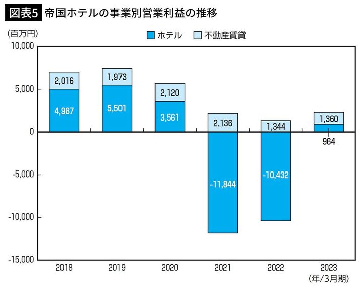 【図表5】帝国ホテルの事業別営業利益の推移