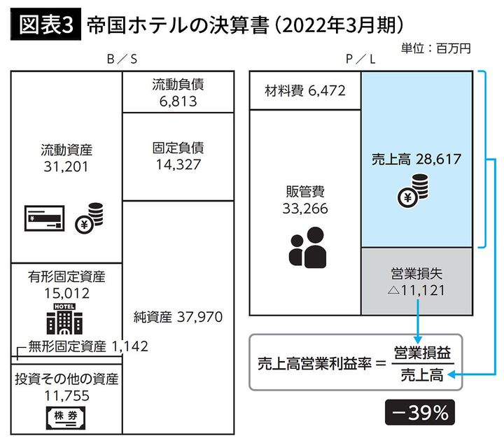 【図表3】帝国ホテルの決算書