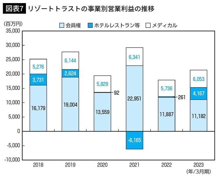 【図表7】リゾートトラストの事業別営業利益の推移