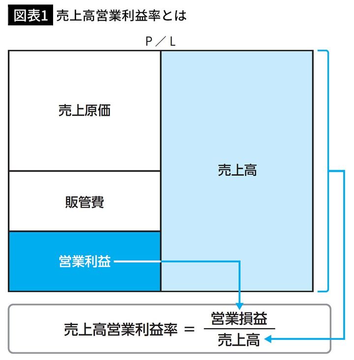 【図表1】売上高営業利益率とは