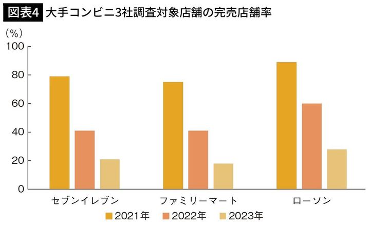 【図表4】大手コンビニ3社調査対象店舗の完売店舗率