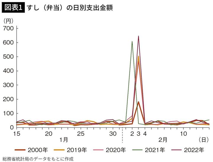 【図表1】すし（弁当）の日別支出金額