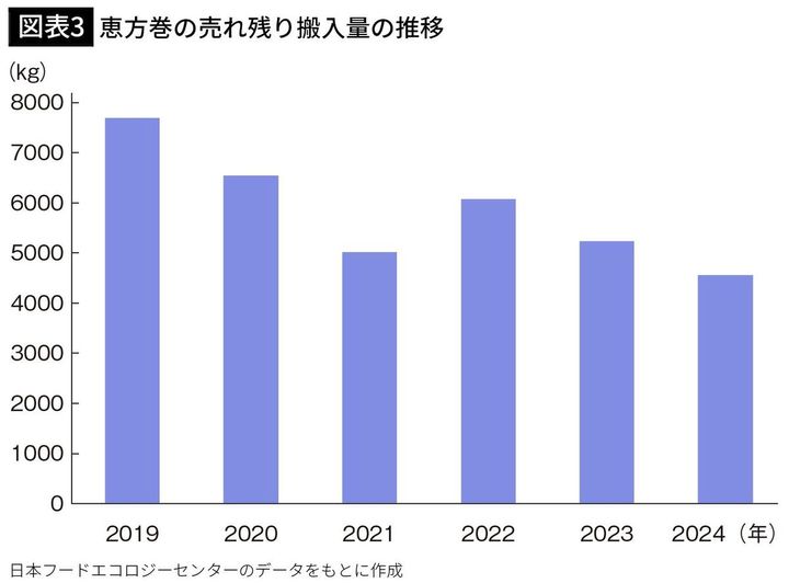 【図表3】恵方巻の売れ残り搬入量の推移