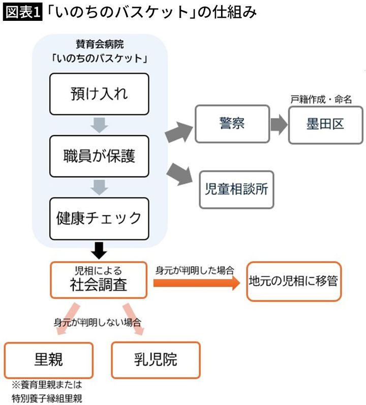 【図表1】「いのちのバスケット」の仕組み