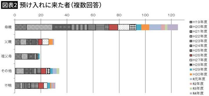 【図表2】預け入れに来た者（複数回答）