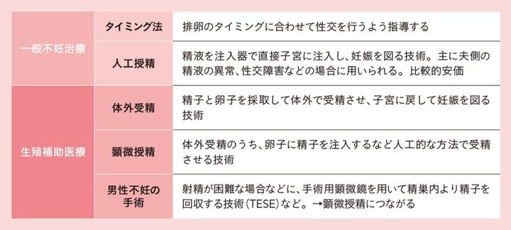不妊治療の種類と段階。助成や保険適用リスト