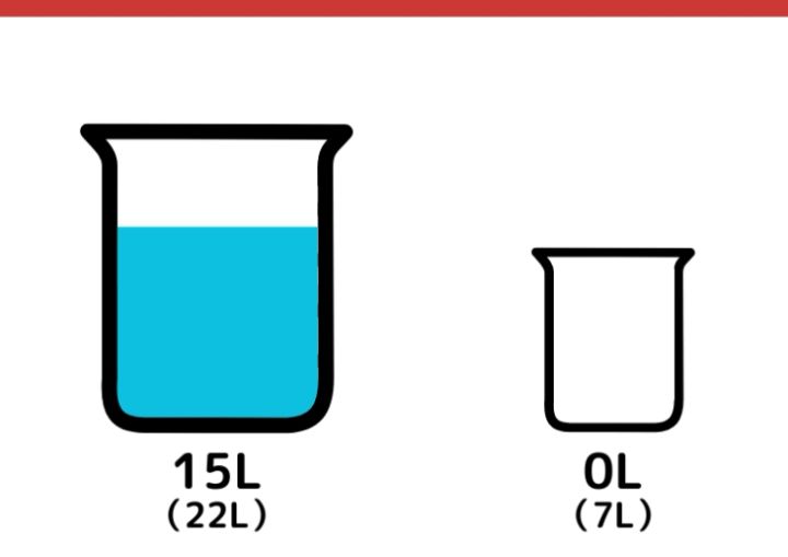 22Lと7L容器で1Lはかるクイズ_4枚目