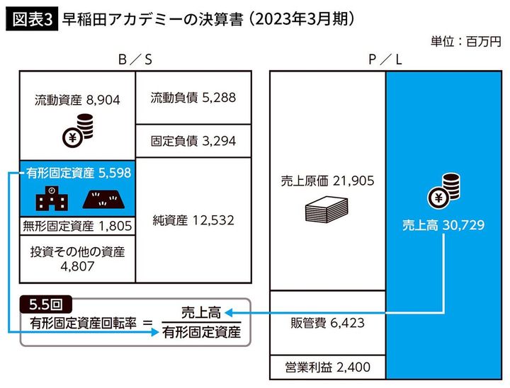 【図表3】早稲田アカデミーの決算書