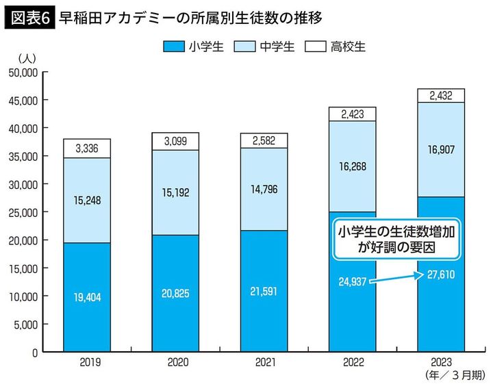 【図表6】早稲田アカデミーの所属別生徒数の推移