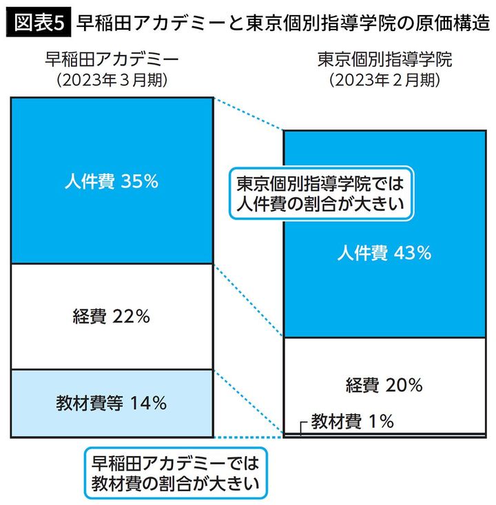 【図表5】早稲田アカデミーと東京個別指導学院の原価構造