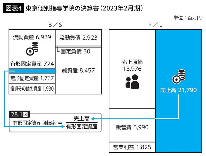 【図表4】東京個別指導学院の決算書