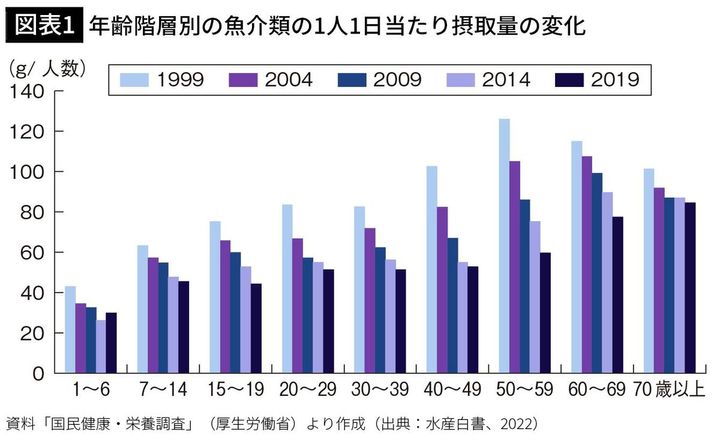 【図表1】年齢階層別の魚介類の1人1日当たり摂取量の変化