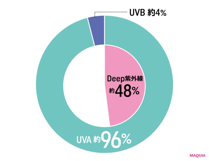 酷暑に負けない新技術に驚嘆、お直しUVに異変あり。2025年のUV事情を美容賢者が分析_18