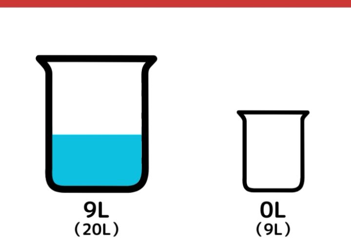 20Lと9Lの容器で7L作るクイズ_3枚目