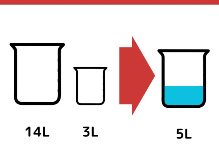 14Lと3L容器で5Lの水をはかるクイズ_1枚目