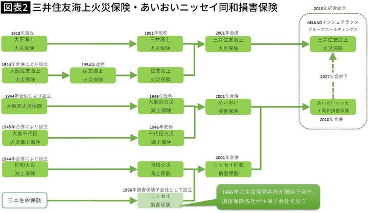 【図表】三井住友海上火災保険・あいおいニッセイ同和損害保険