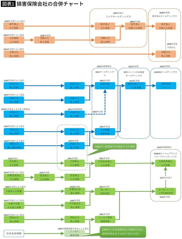 【図表】損害保険会社の合併チャート