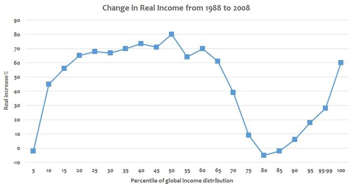 1988年から2008年までの世界の所得分布のさまざまなパーセンタイルにおける実質所得の変化（2005年の国際ドルで計算）