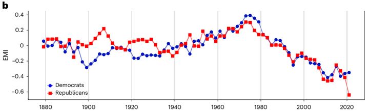 米国議会の演説は時とともに証拠に基づかなくなってきている