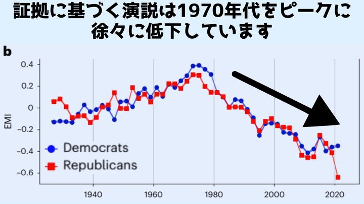 米国議会の演説は時とともに証拠に基づかなくなってきている