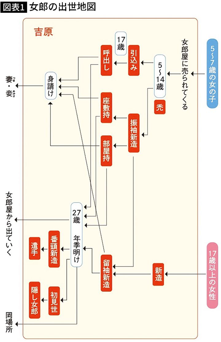 【図表】女郎の出世地図