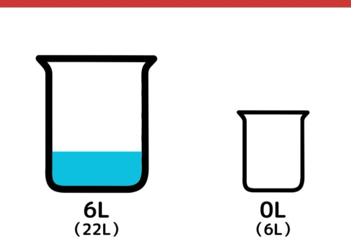22Lと6Lの容器を使って8L作るクイズ_3ページ目