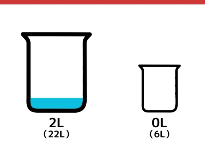22Lと6Lの容器を使って8L作るクイズ_11ページ目
