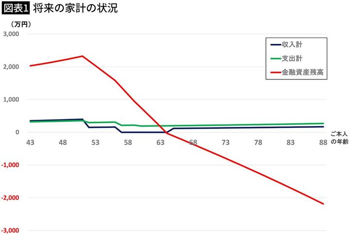 【図表1】将来の家計の状況