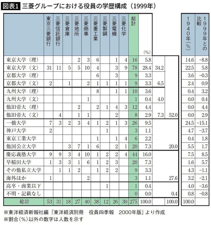 三菱グループにおける役員の学歴構成（1999年）