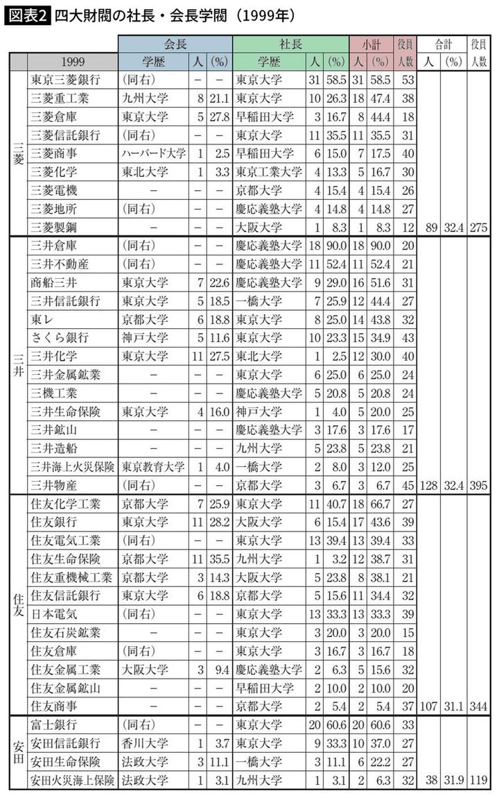 四大財閥の社長・会長学閥（1999年）