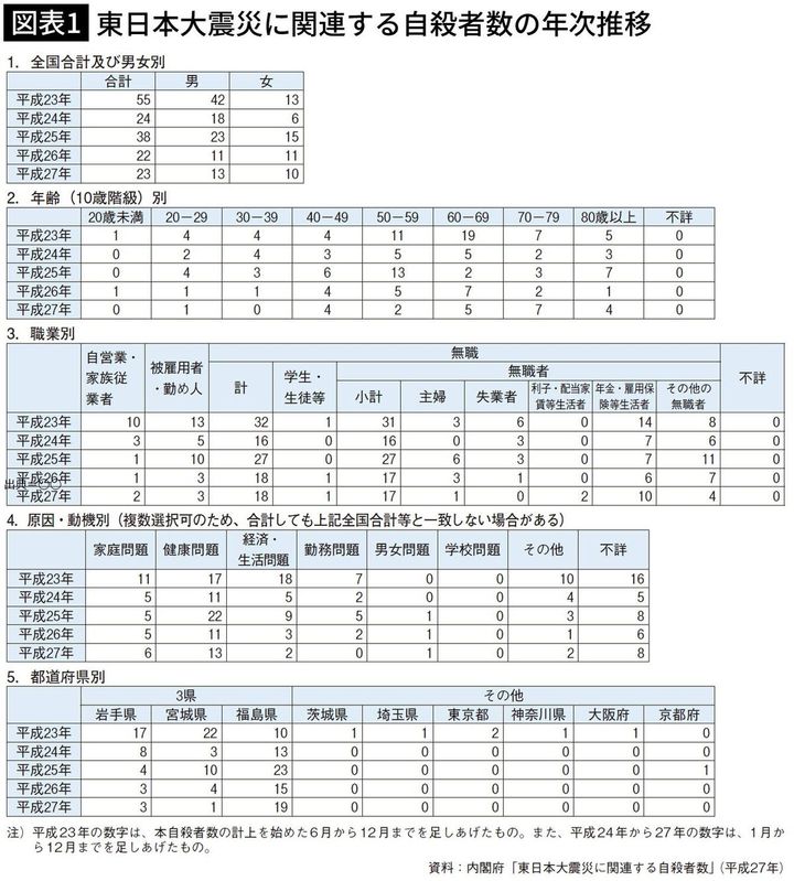 【図表1】東日本大震災に関連する自殺者数の年次推移
