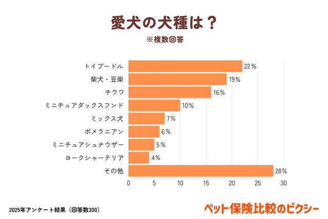 もっとも飼われている犬は＞