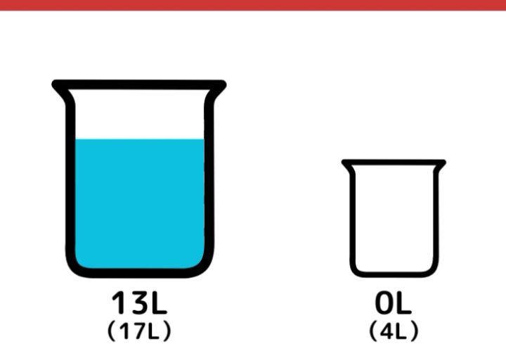 17Lと4L容器で5Lをはかるクイズ_4枚目