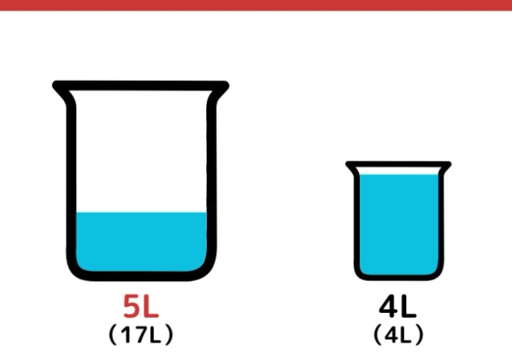 17Lと4L容器で5Lをはかるクイズ_7枚目