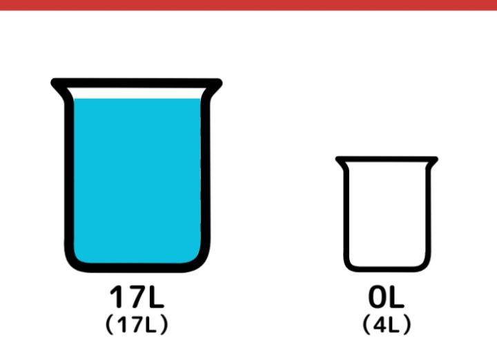 17Lと4L容器で5Lをはかるクイズ_2枚目