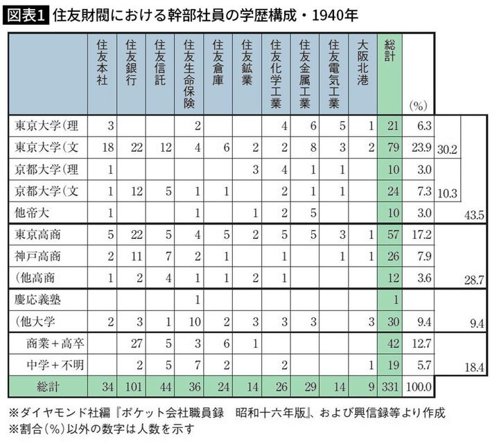 住友財閥における幹部社員の学歴構成・1940年
