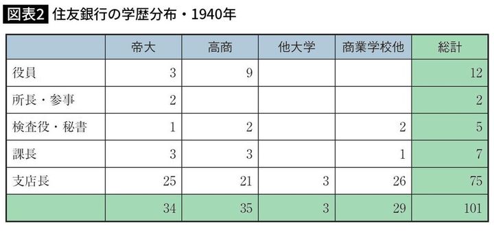 住友銀行の学歴分布・1940年