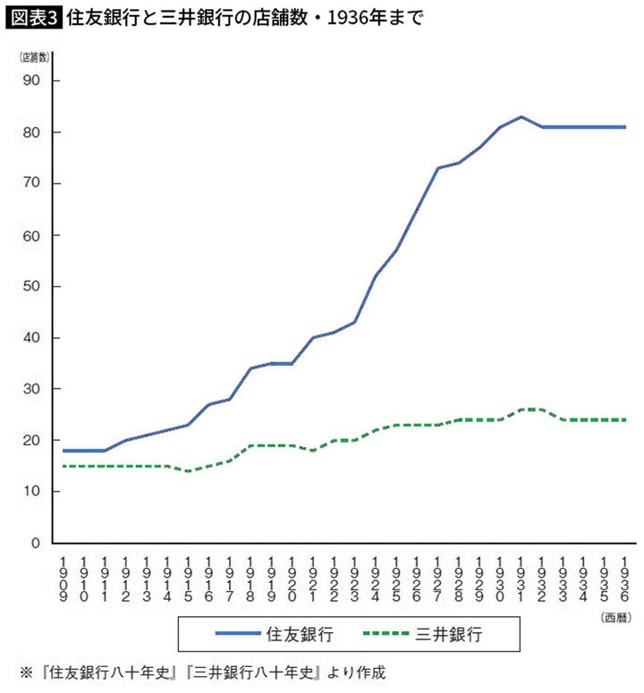 住友銀行と三井銀行の店舗数・1936年まで
