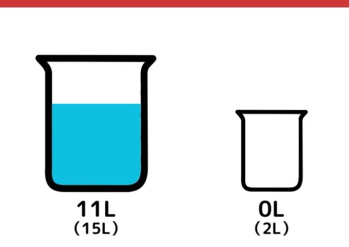 15Lと2L容器で9Lをはかるクイズ_6枚目