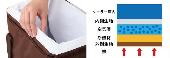  LOGOSのセルフインフレートクーラーの極圧断熱効果の説明